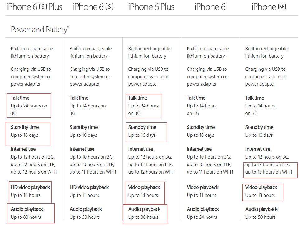 Power and Battery of iPhone